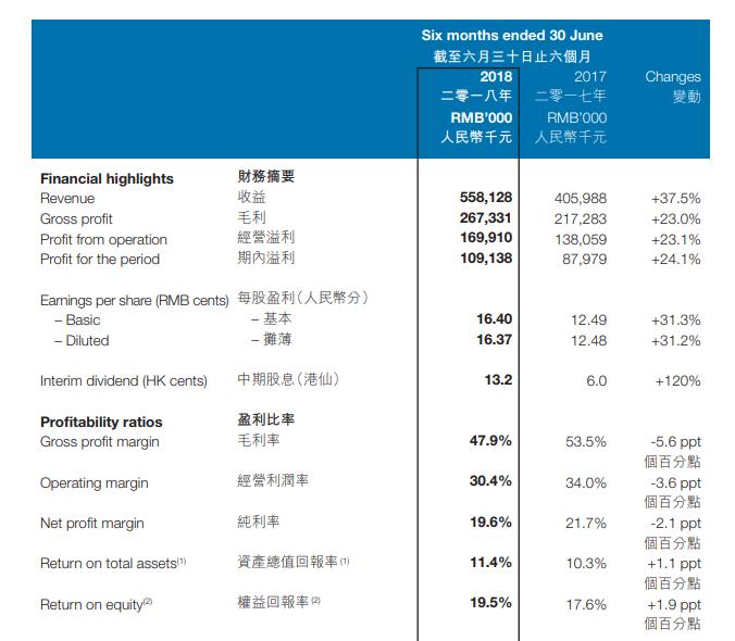 盘点｜地产、服饰、零售16家上市闽企晒上半年成绩单