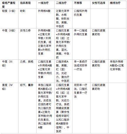 闭口痘痘涂什么药膏医生推荐,闭口粉刺痘痘痘印用什么护肤品
