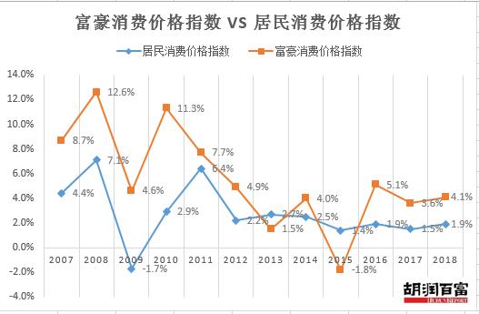 富豪们都如何花钱？胡润研究院2018富豪消费指数告诉你
