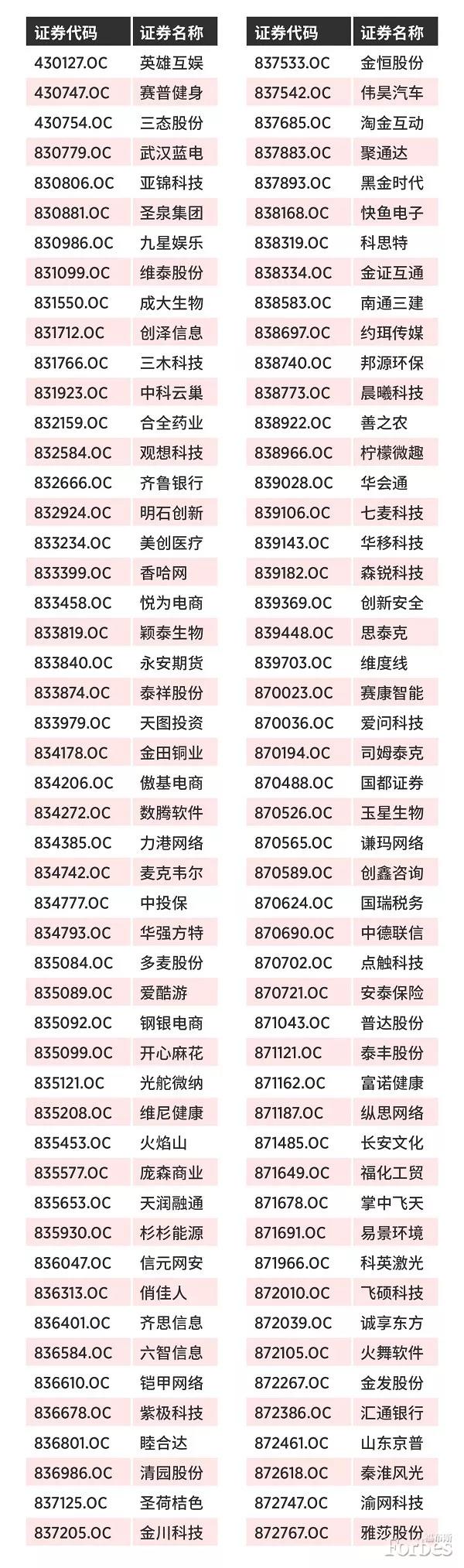 2014福布斯中国上市潜力企业100强,2022福布斯100强企业