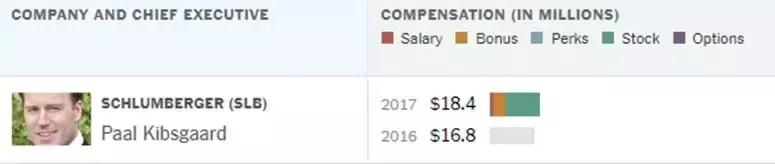今天翻打工皇帝的牌子！看石油巨头CEO们的年薪有多高？