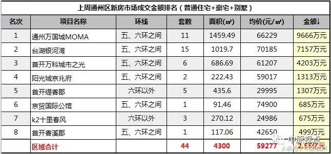 9月北京新房成交排行榜,北京新房成交有望创七年同期新高