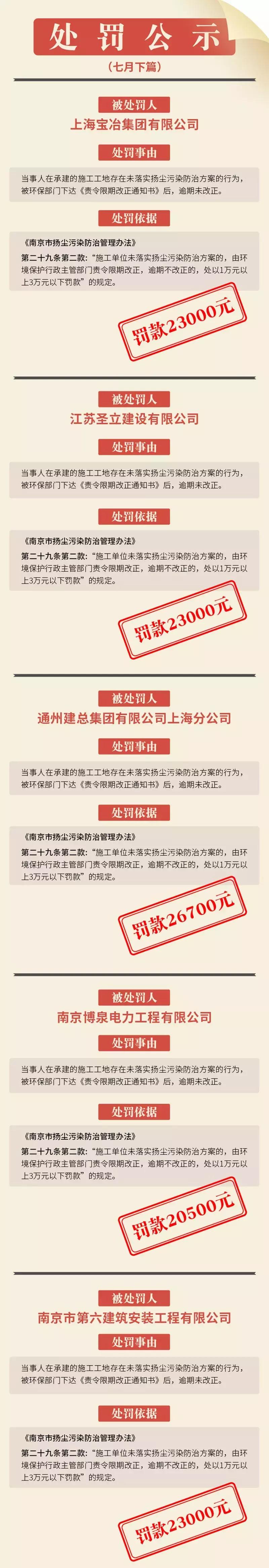 「行政处罚」7月（下）公示：蓝星安迪苏南京有限公司1220000元！