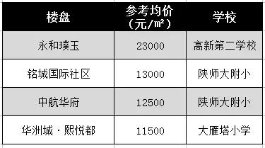 西安目前学区最值得入手的楼盘,西安最值得入手的学区房