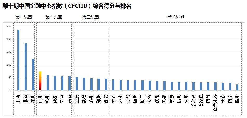 中国金融发展报告蓝皮书2018,第35期全球金融中心指数报告