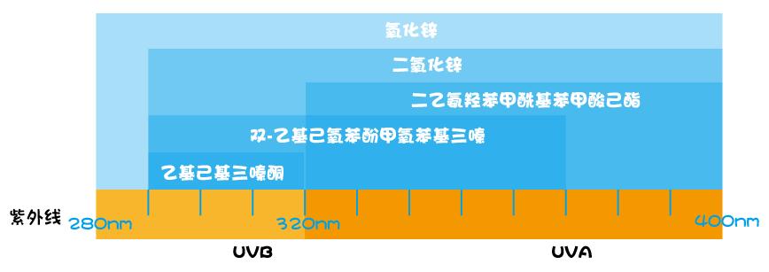 十大建议买的防晒霜颜色测评,凡士林防晒霜排雷测评
