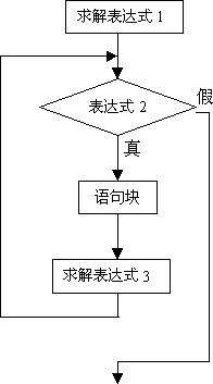 for循环语句的执行过程,cfor循环语句例题及解析