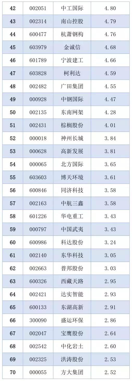 136家A股上市建筑企业的员工薪酬排名！