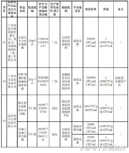 35批次抽检不合格化妆品,33批次不合格化妆品信息