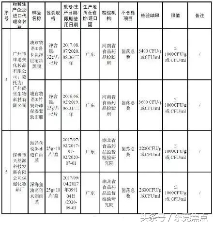 35批次抽检不合格化妆品,33批次不合格化妆品信息