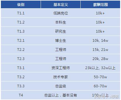 各大互联网薪酬对照表,各大互联网公司靠什么挣钱