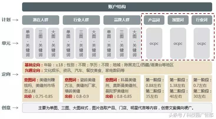 招商加盟类信息流视频,招商加盟信息流广告投放案例