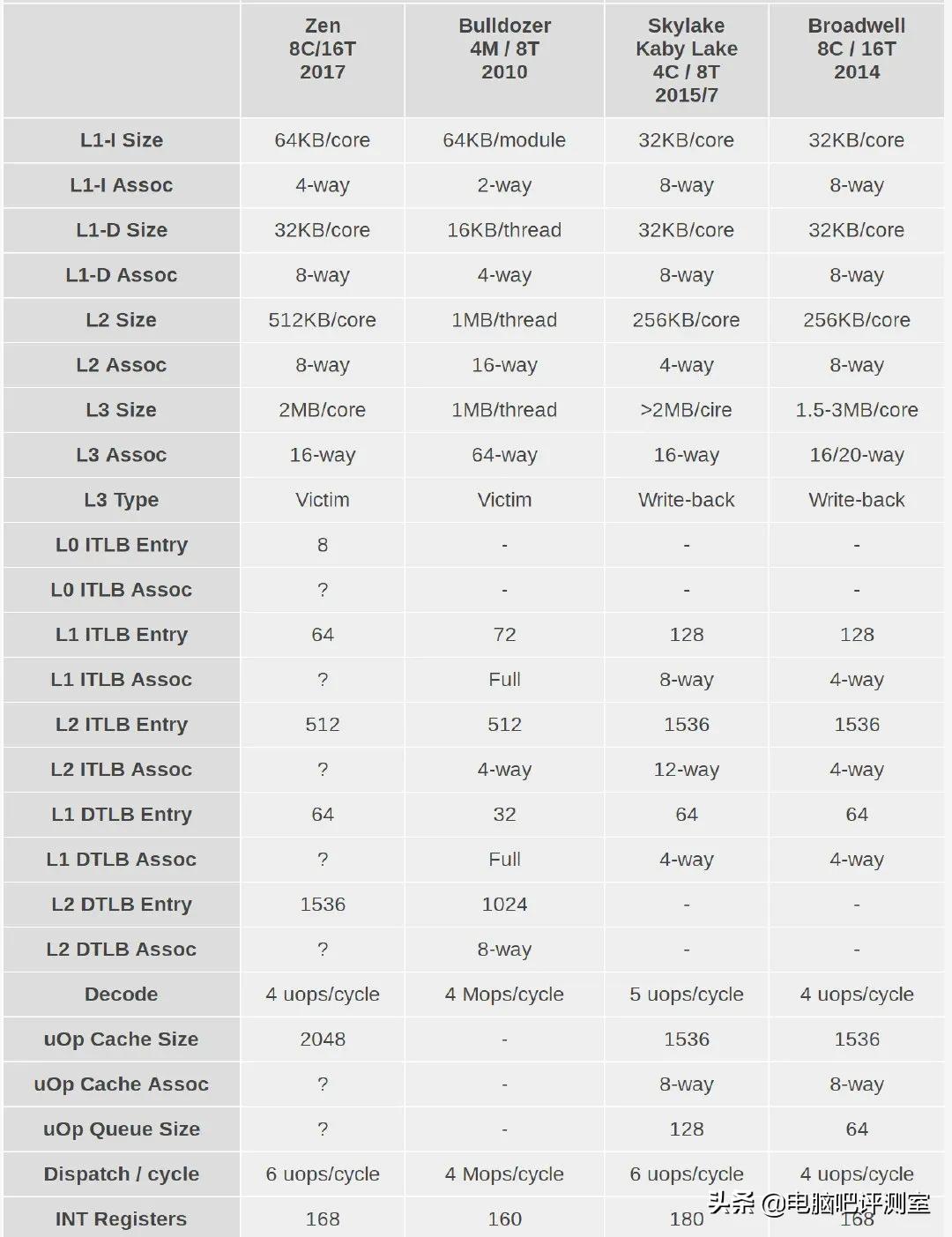 6950x处理器值得买吗,6950x配多少频率内存
