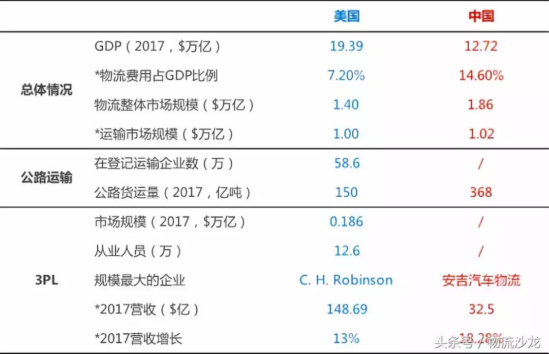 中美物流及3PL行业对比