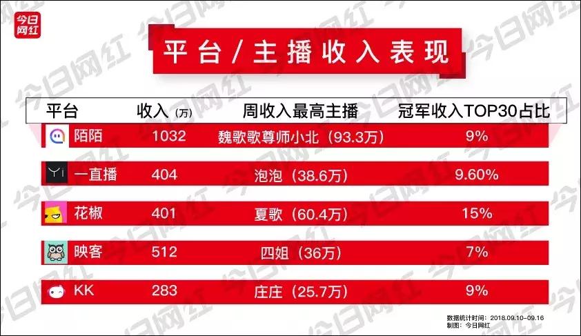 周榜｜土豪榜来袭，30位大哥打赏1500万；年度将近，平台收入回升