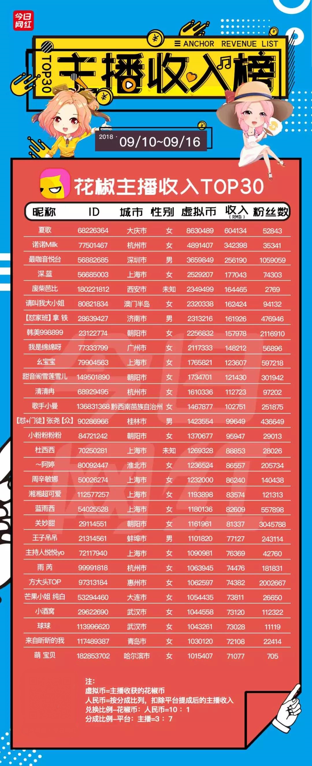 周榜｜土豪榜来袭，30位大哥打赏1500万；年度将近，平台收入回升