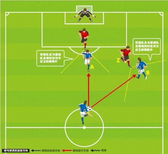 任意球指的是什么,任意球的理解