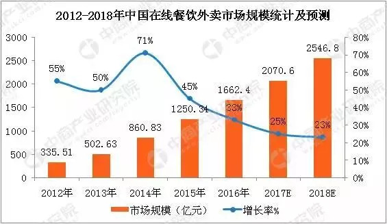 高端餐饮未来发展趋势,未来餐饮发展趋势的资料
