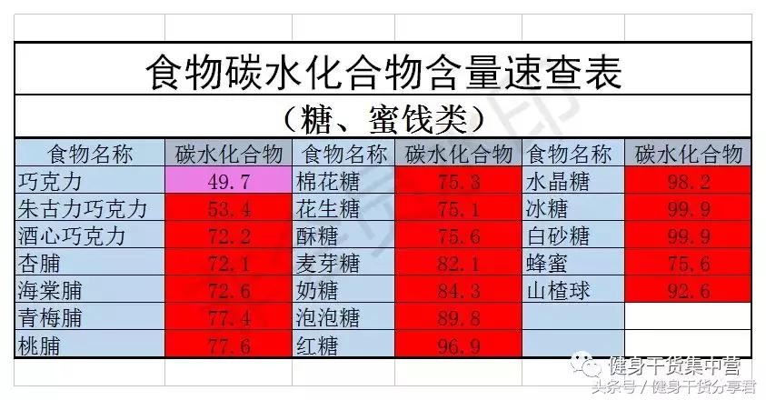 食物碳水含量一览表,常见食物中的碳水含量表