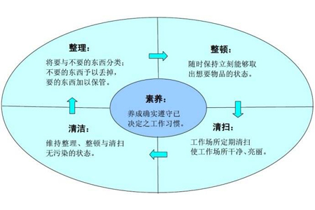 5s管理与现场改善方法的来历,工具房5s管理与现场改善方法