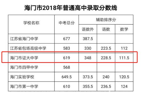 证大中学2020高考榜,证大高中升学率怎么样