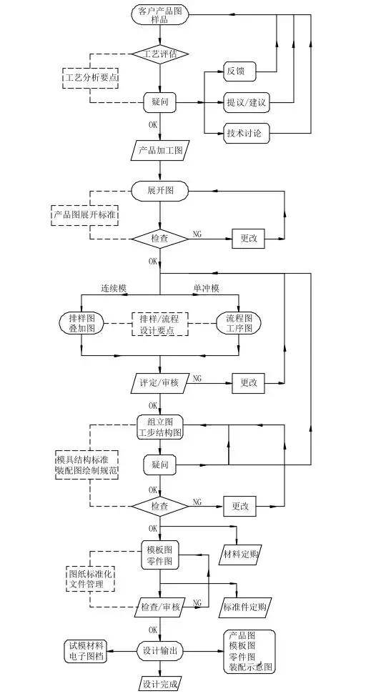 冲压模具设计基础知识,冲压模具自动化控制流程