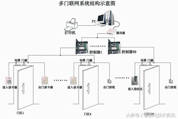 人脸门禁系统施工方案,工厂门禁系统施工方案