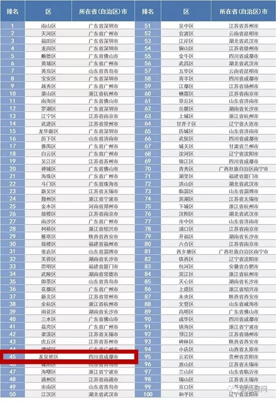 成都前十强区县排名,成都百强区排名