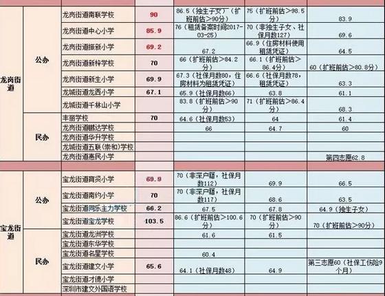 2023年龙岗区小一学位申请指南,龙岗2020-2022小一民办学校积分