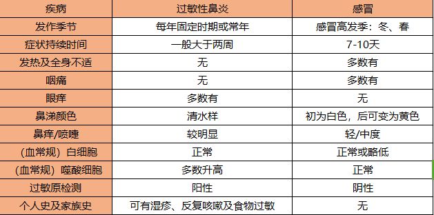 流鼻涕打喷嚏鼻塞怎么区分是鼻炎,鼻塞流鼻涕打喷嚏是感冒还是鼻炎