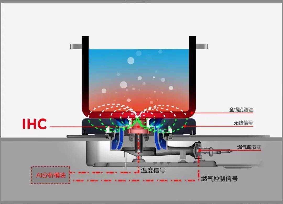 黑科技把油温控制在230°，你家或许就不需要油烟机了