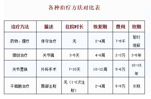 国外治疗退行性关节炎,细胞疗法可以治疗哪些病