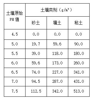 蓝莓土壤加醋能变酸吗,蓝莓土壤改酸方法