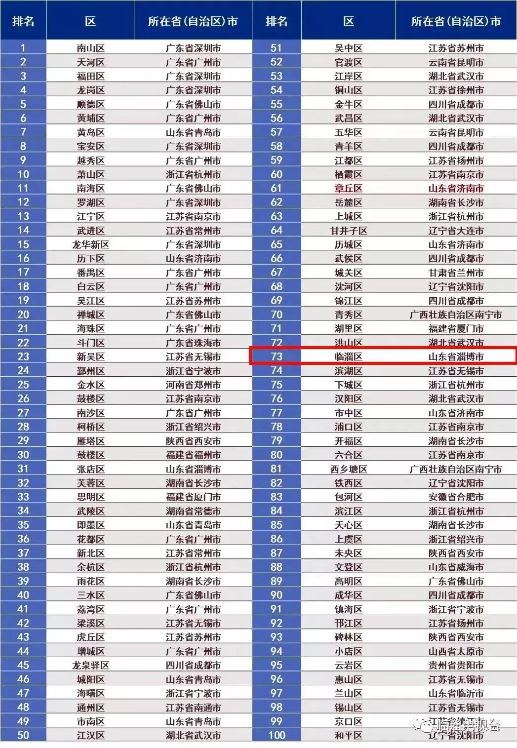 淄博临淄区光荣榜,临淄全国百强区排名