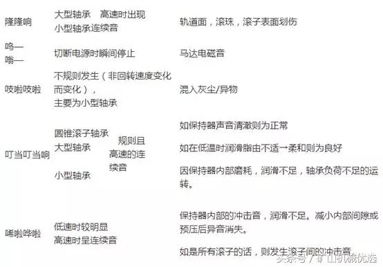 如何快速判断轴承异响,轴承异响的判定