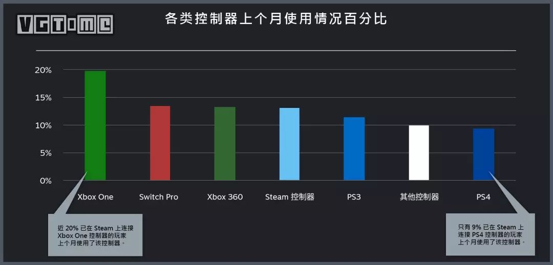 steam用户中最喜爱的七款手柄之一,steam最新版手柄设置