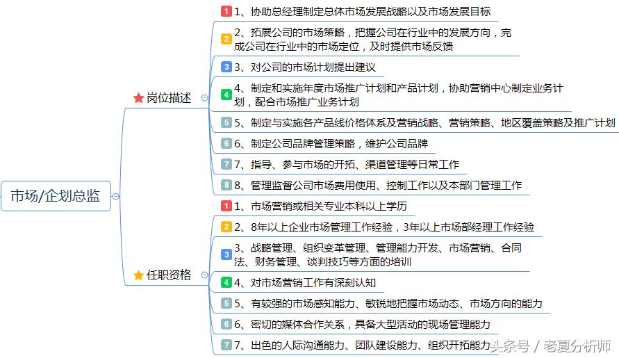 市场策划经理岗位概述,市场推广经理岗位职责