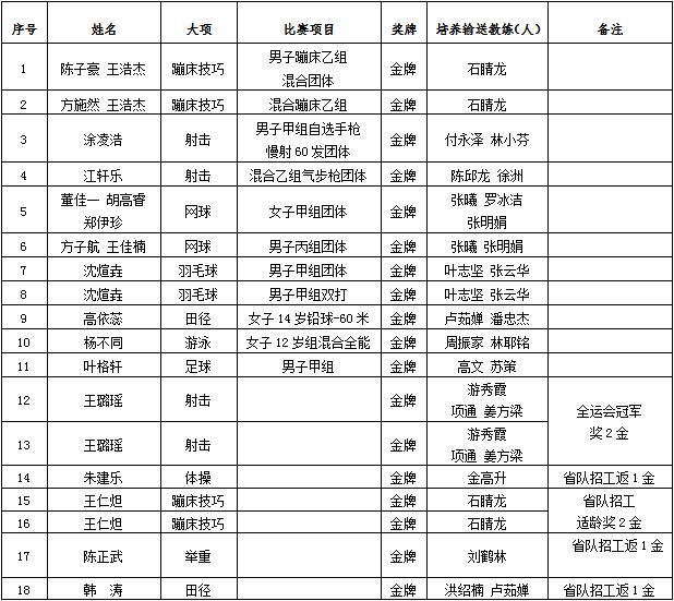 超赞！龙湾超三倍完成省运会金牌任务竞技体育在拼搏中强势提升