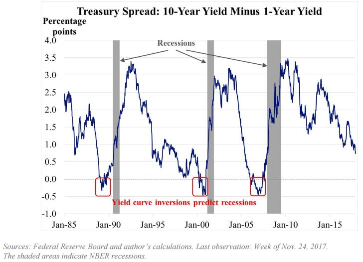 美国收益率曲线与美国经济,从收益率曲线看经济衰退