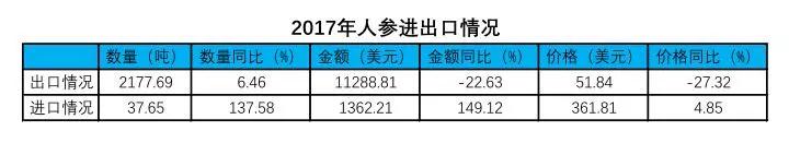 上等高丽参价格,中草药出口产业与产品调查分析