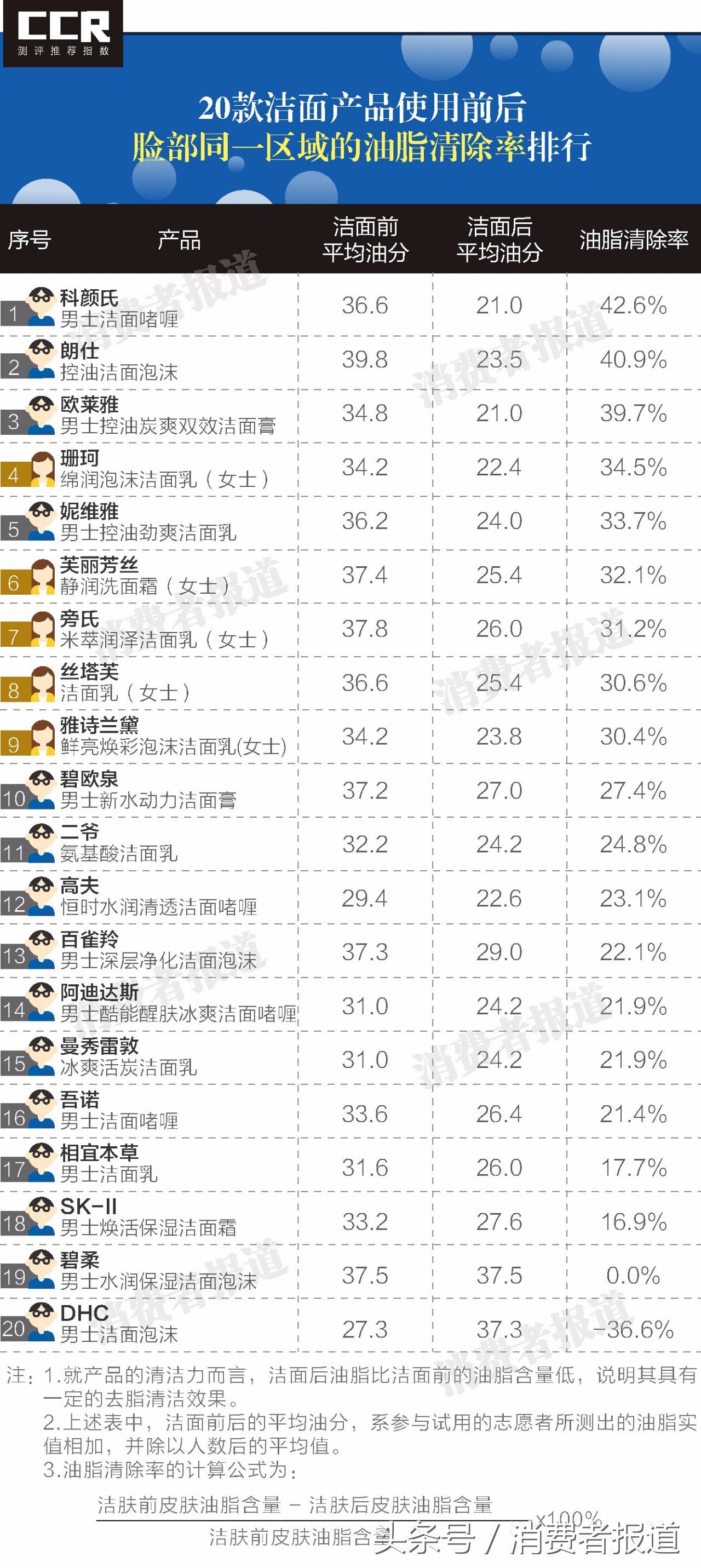 测评洗面奶skii男士,sk-ii男士洁面乳怎么样