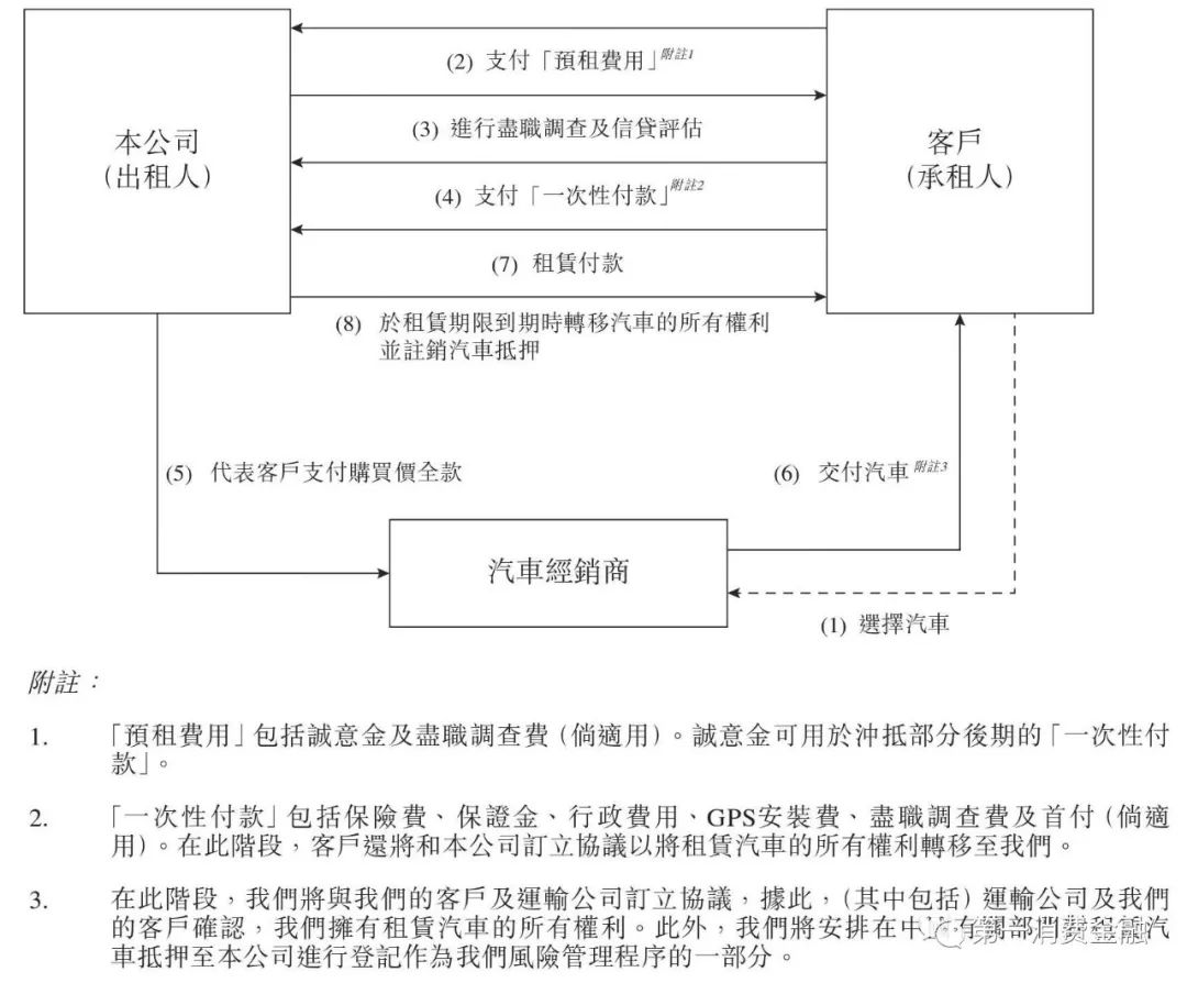 汽车融资租赁业务的市场风险分析,汽车融资租赁公司资金来源