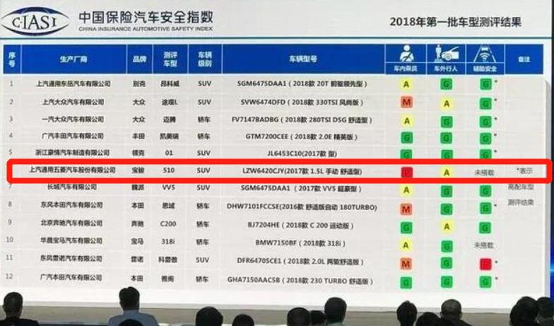 宝骏510安全性评测,中保研碰撞宝骏510