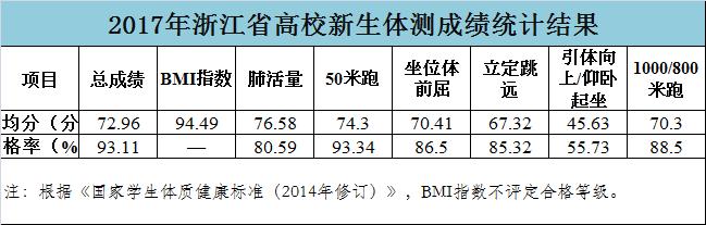 浙江省普通高校素质评价,浙江省各大学体测成绩排名