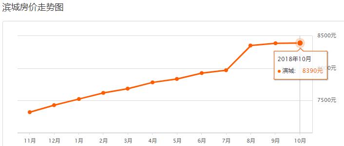 滨州房价最新调整消息,滨州今天房价最新消息