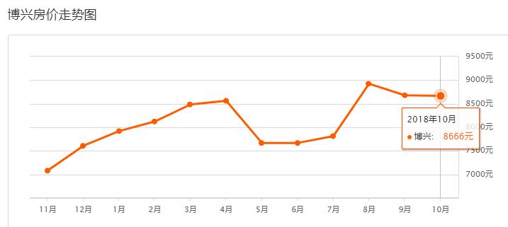 滨州房价最新走势,滨州市区房价走势最新消息