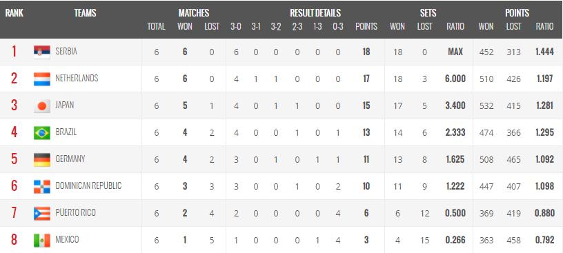 女排世锦赛中国3-2荷兰居小组第2,女排世锦赛积分榜日本