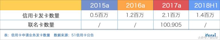 互金行业动荡频仍，51信用卡何日重返百亿市值？