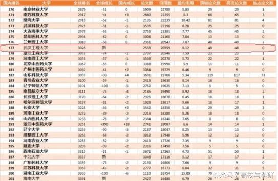 武汉工程大学在湖北排名榜,武汉工程大学和湖北大学哪个强