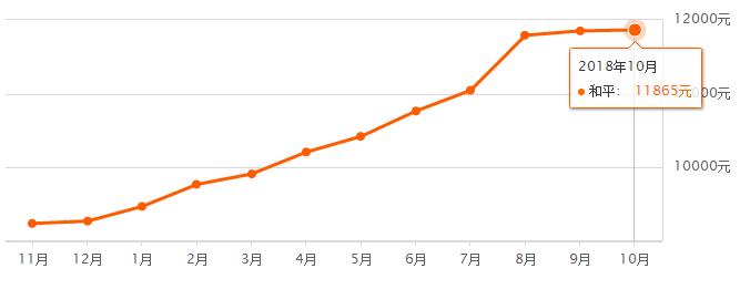 沈阳十一降价楼盘,2020沈阳11月份各小区房价